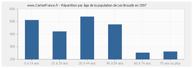 Répartition par âge de la population de Les Brouzils en 2007